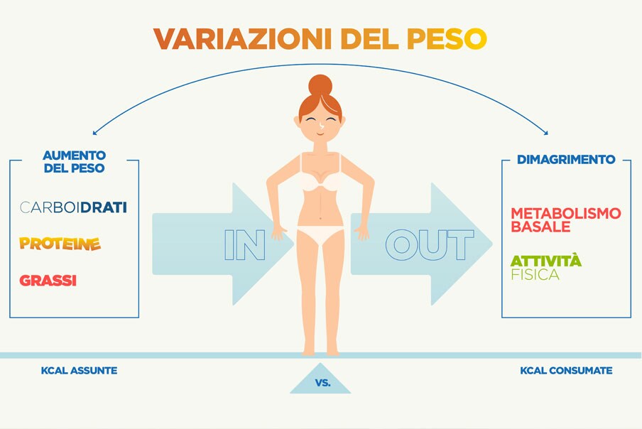 Schema variazione peso